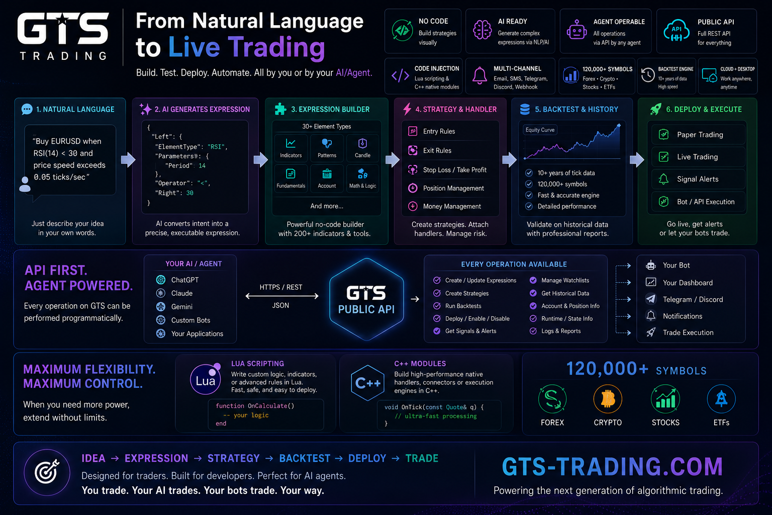 GTS Trading — from natural language to live trading: build, test, deploy and automate, by you or your AI agent.